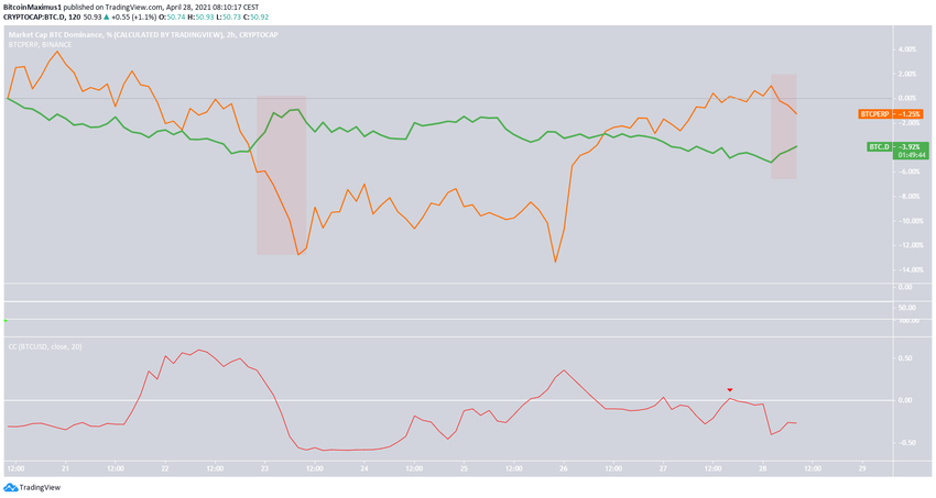 BTC ve BTCD İlişkisi