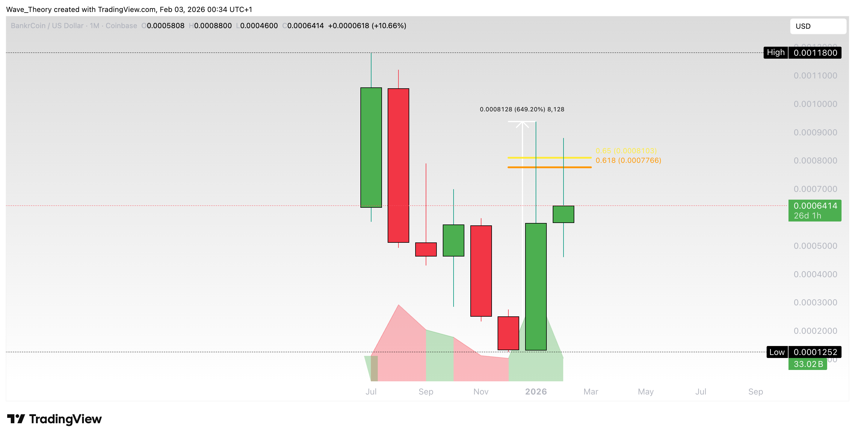 BankrCoin (BNKR) Preis auf Tradingview