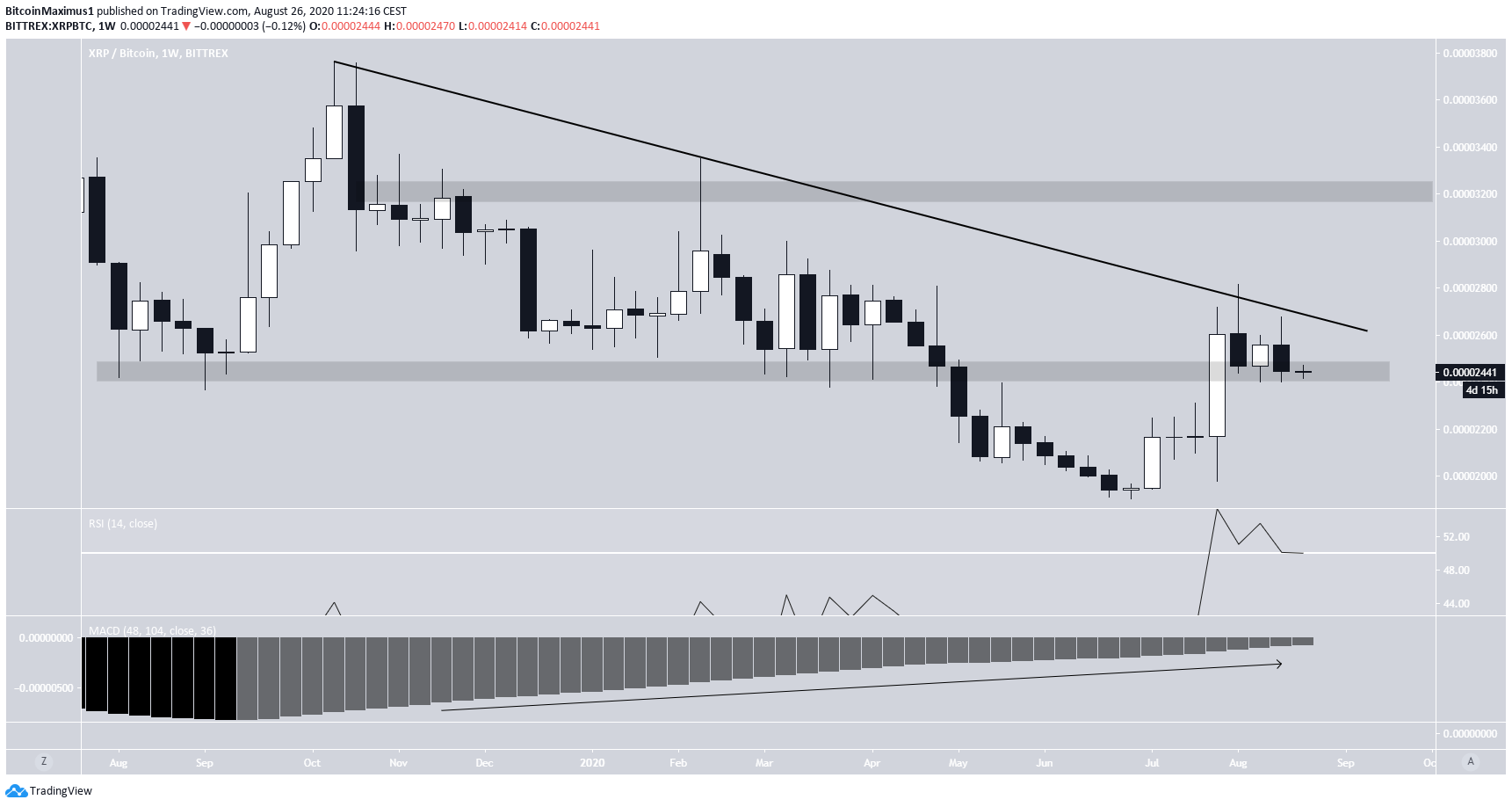 XRP Resistance