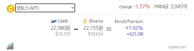 Chênh lệch giá APT tại Upbit và Binance