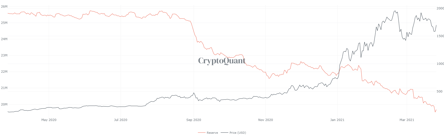 резервы eth на биржах