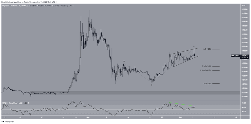 Dogecoin - wykres 4-godzinny