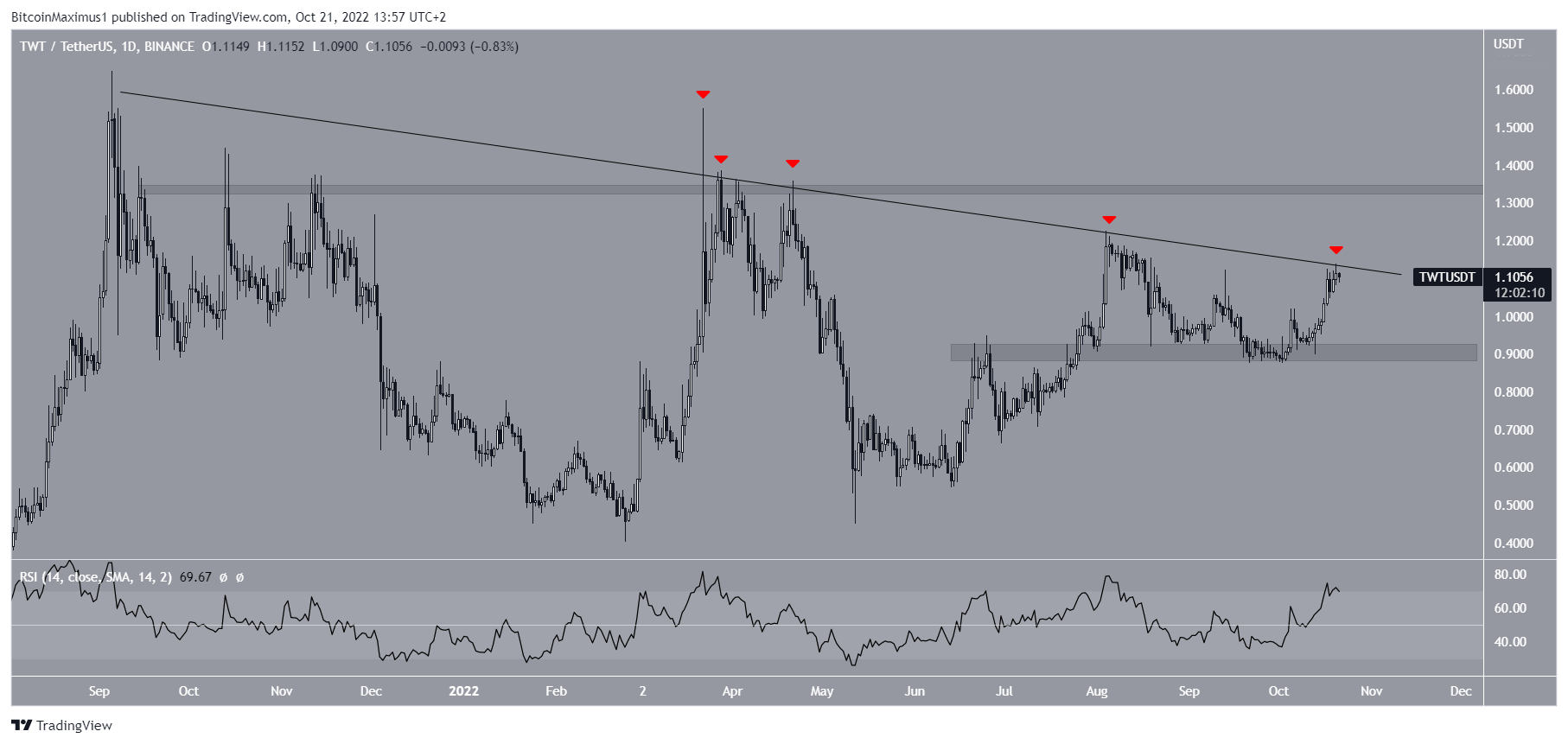 Trust Wallet Token TWT Price resistance crypto market