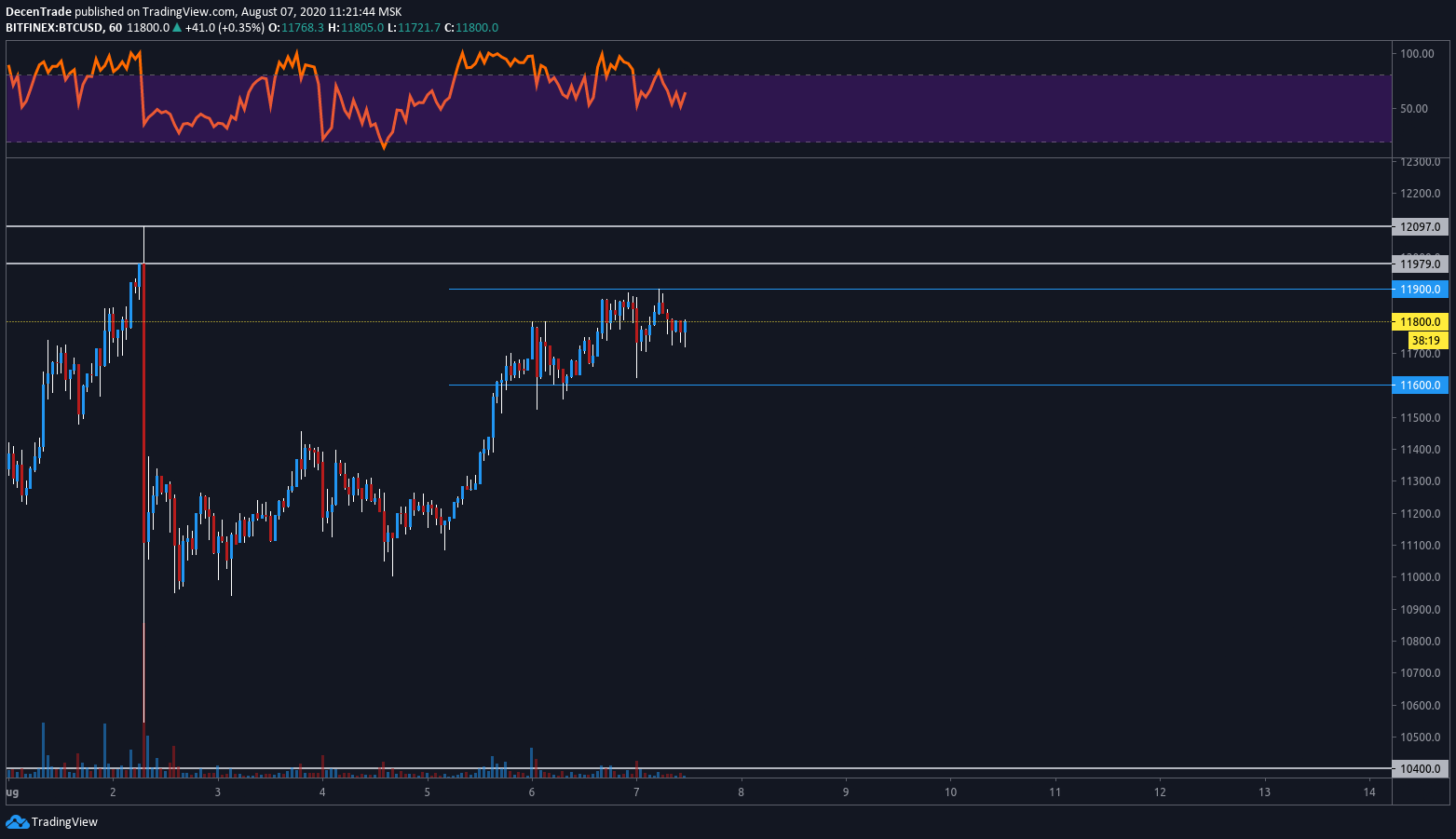 Bitcoin (BTC) im Stundenchart