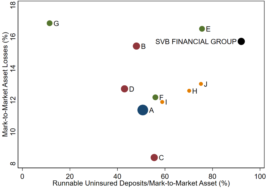 Largest insolvent institutions if all uninsured depositors run. Source: papers.ssrn.com