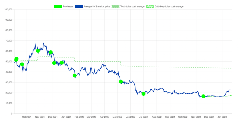 Nayib Bukele uśrednia cenę Bitcoina