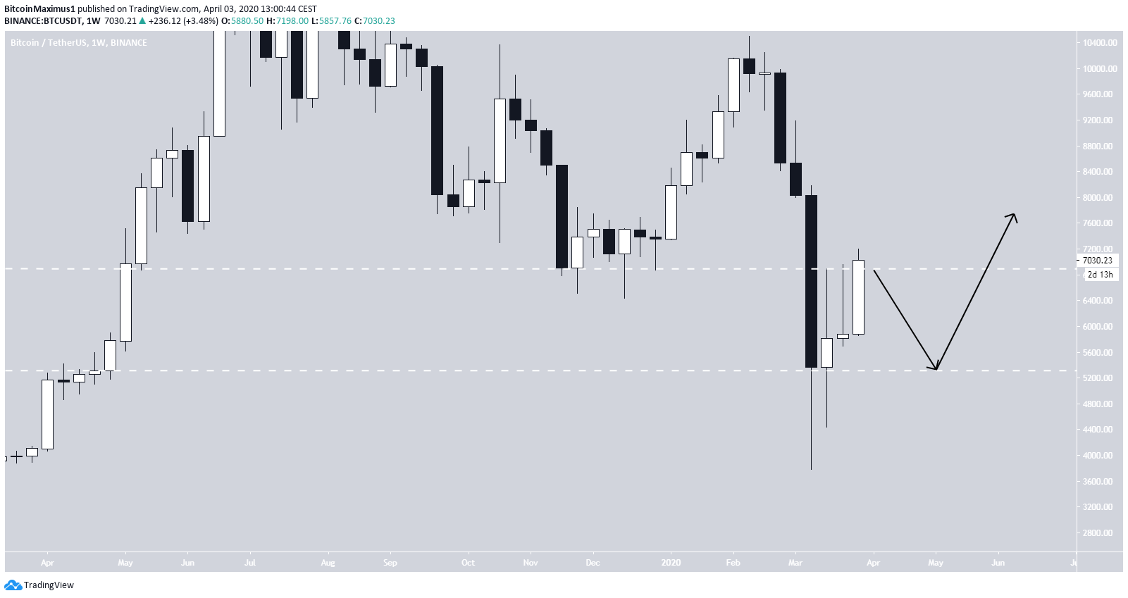 Bitcoin High Time-Frame Fractal