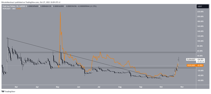 FLOKI Price Breakout