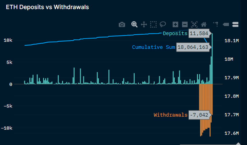 Ethereum: Depositos vs. Retiros. Gráfico por Nansen