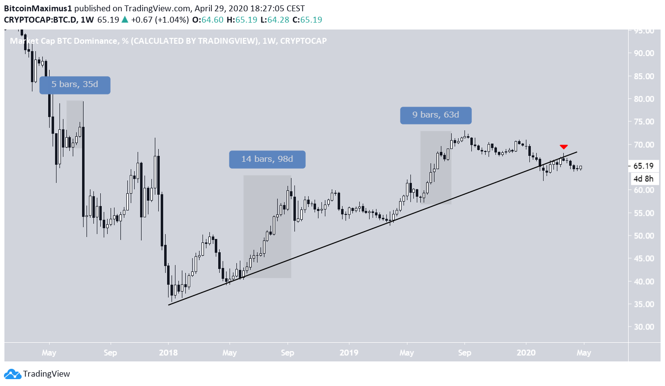 Bitcoin DOminance Long-Term Movement