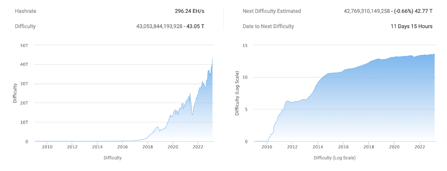 Bitcoin mining difficulty is 43.05 trillion Source: BTC.com