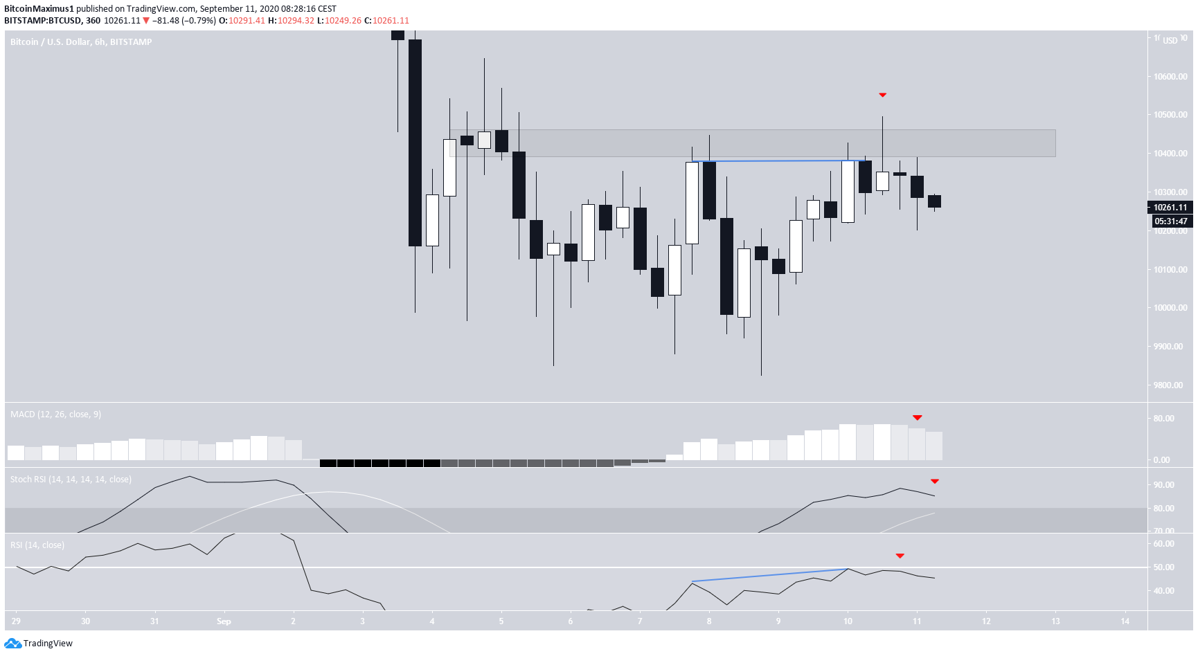 Bitcoin Trading Range