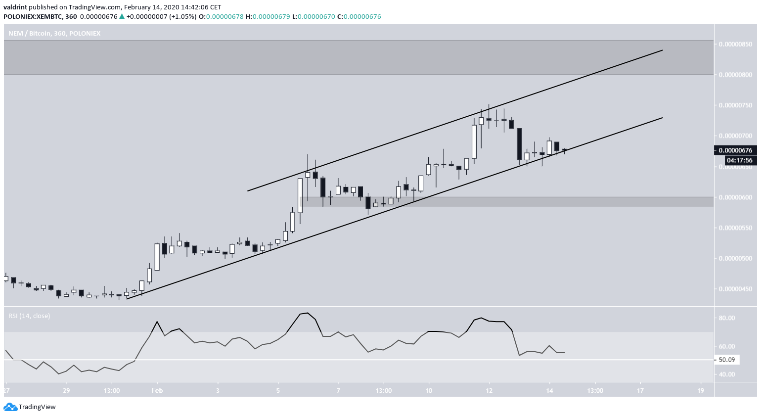 XEM Ascending Channel