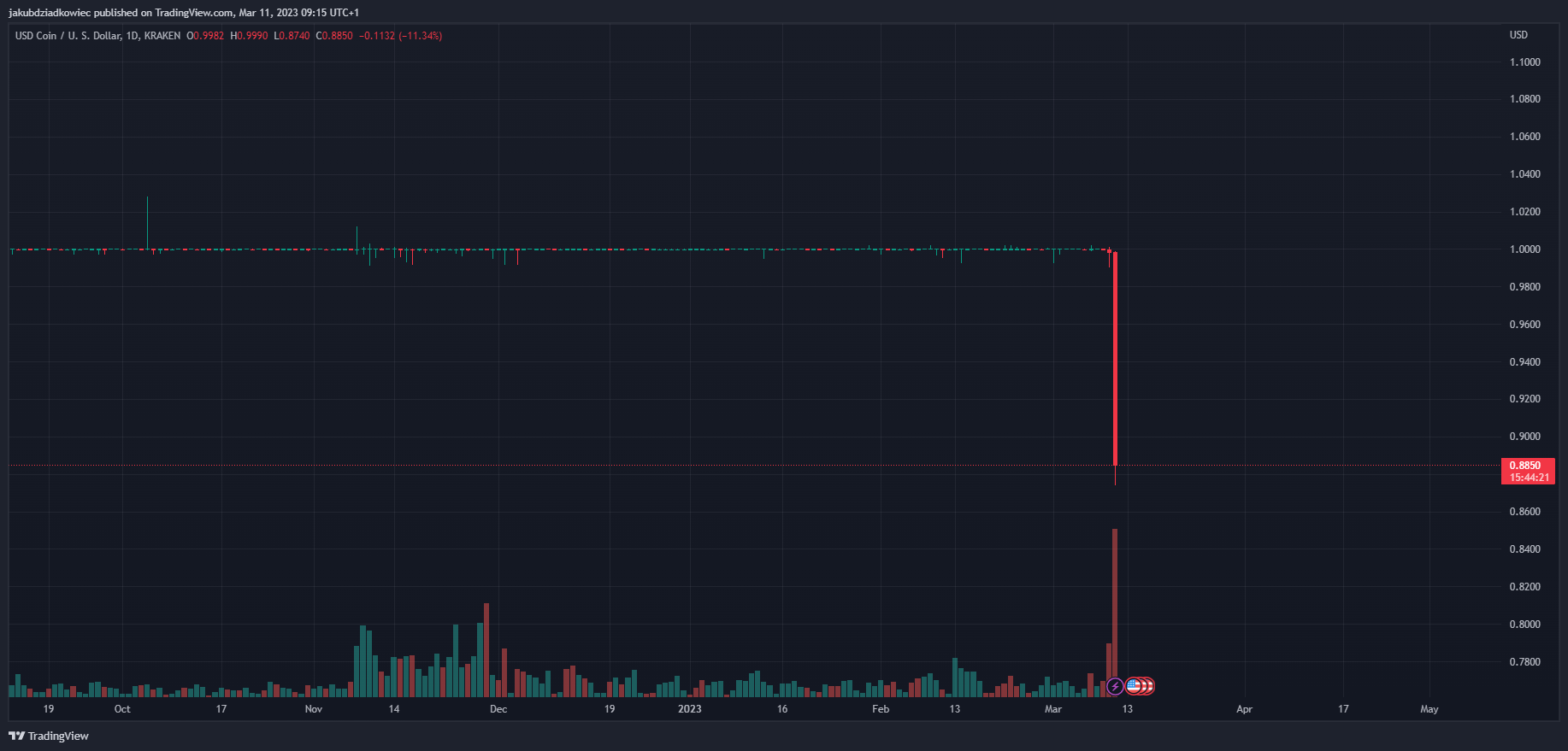 USDC traci peg z dolarem