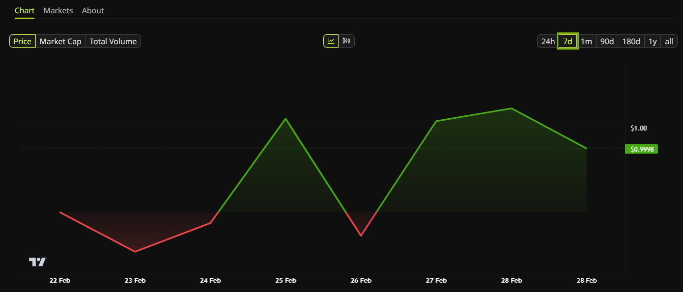 USD1 Stablecoin Struggles to Maintain $1 Peg.