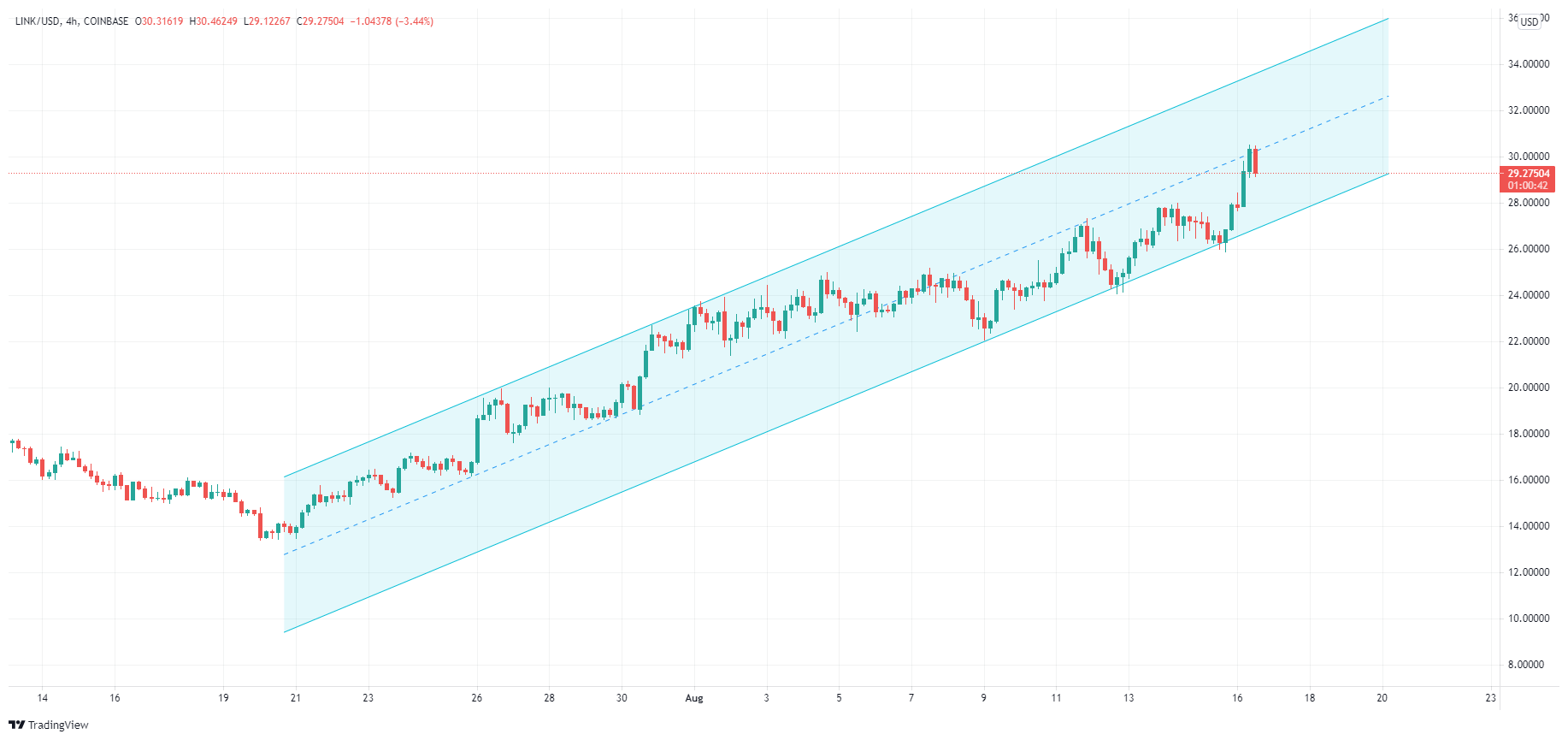 Krótkoterminowy wykres Chainlink