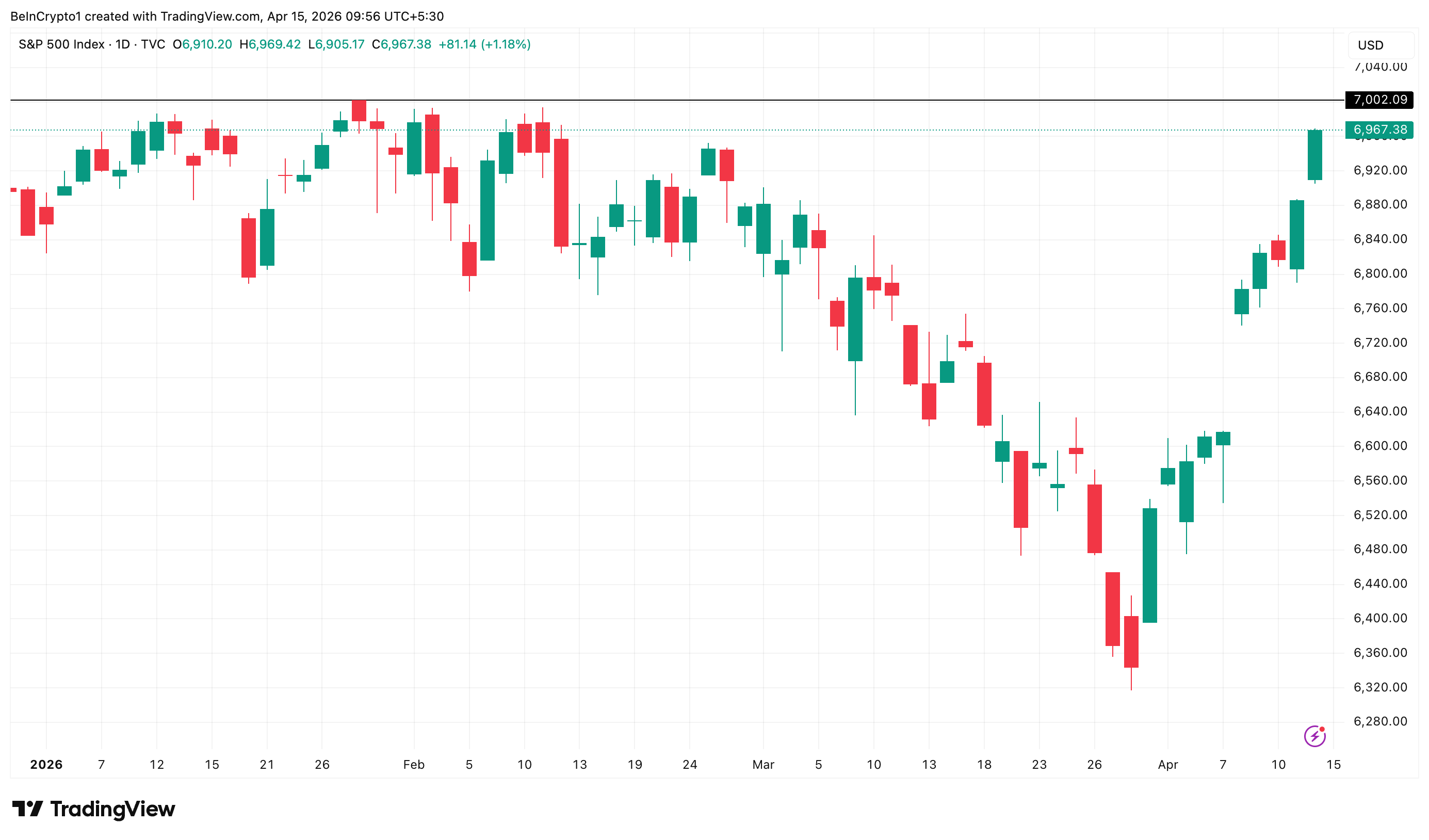 S&P 500 Nears All-Time High. 