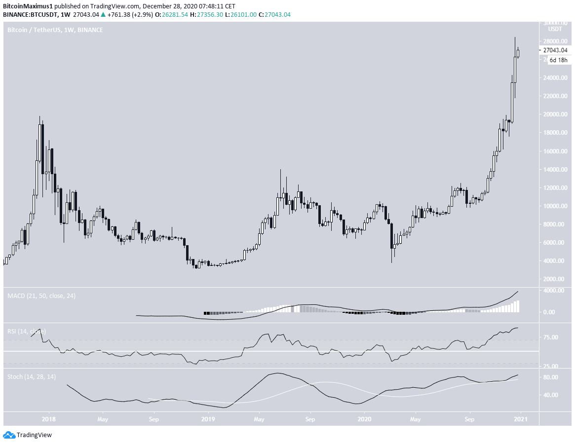 BTC Weekly Technical 