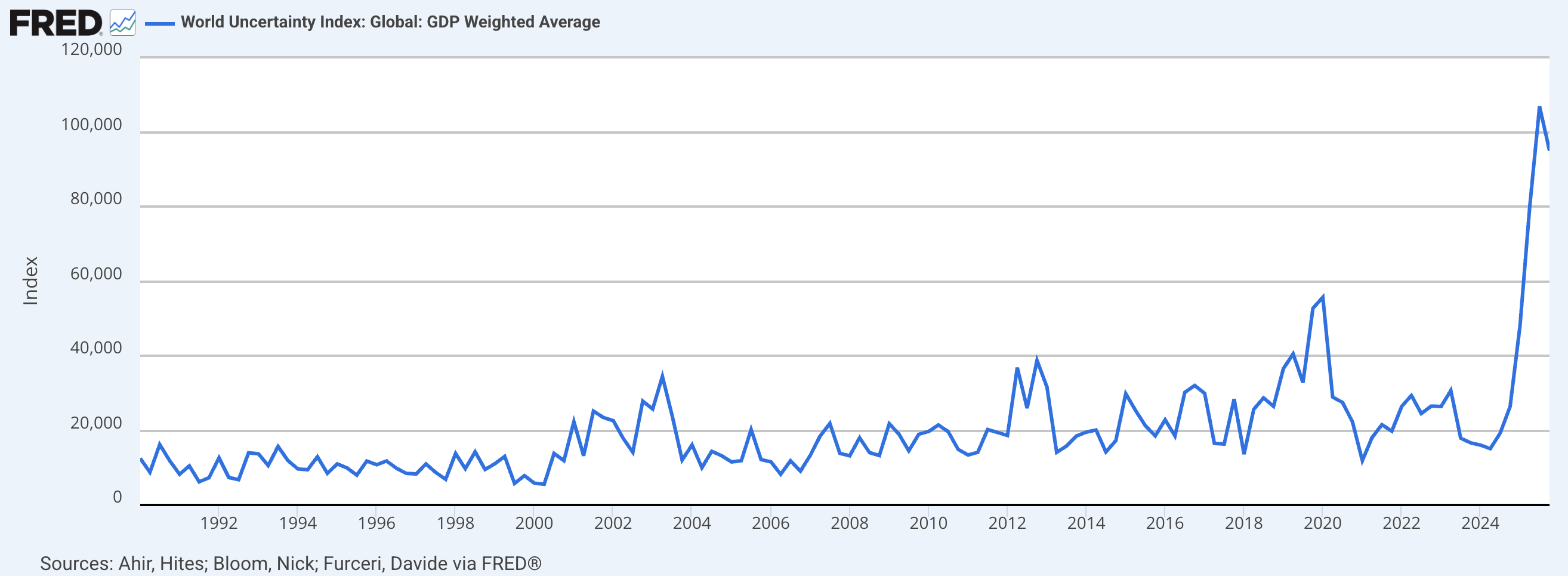 World Uncertainty Index