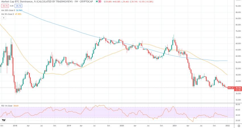 Dominacja Bitcoina osiąga 3-letni dołek