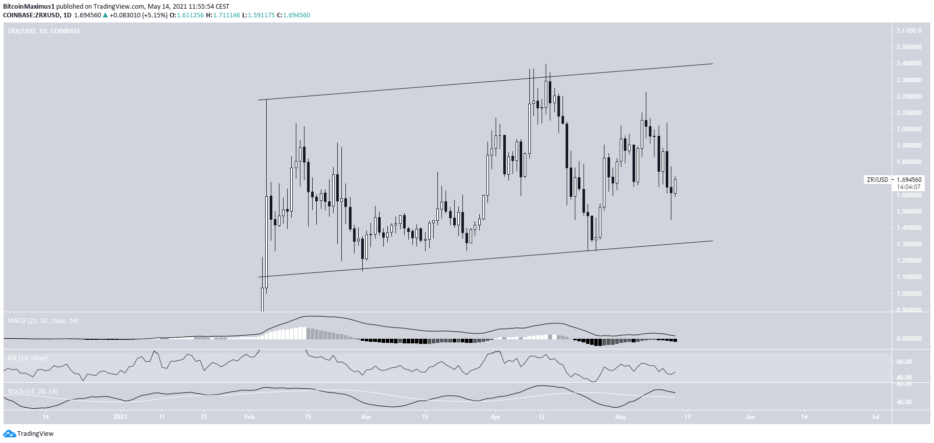 ZRX Parallel Channel