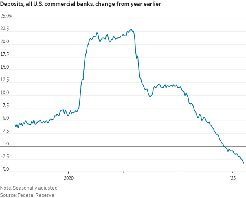 US Banks Deposits