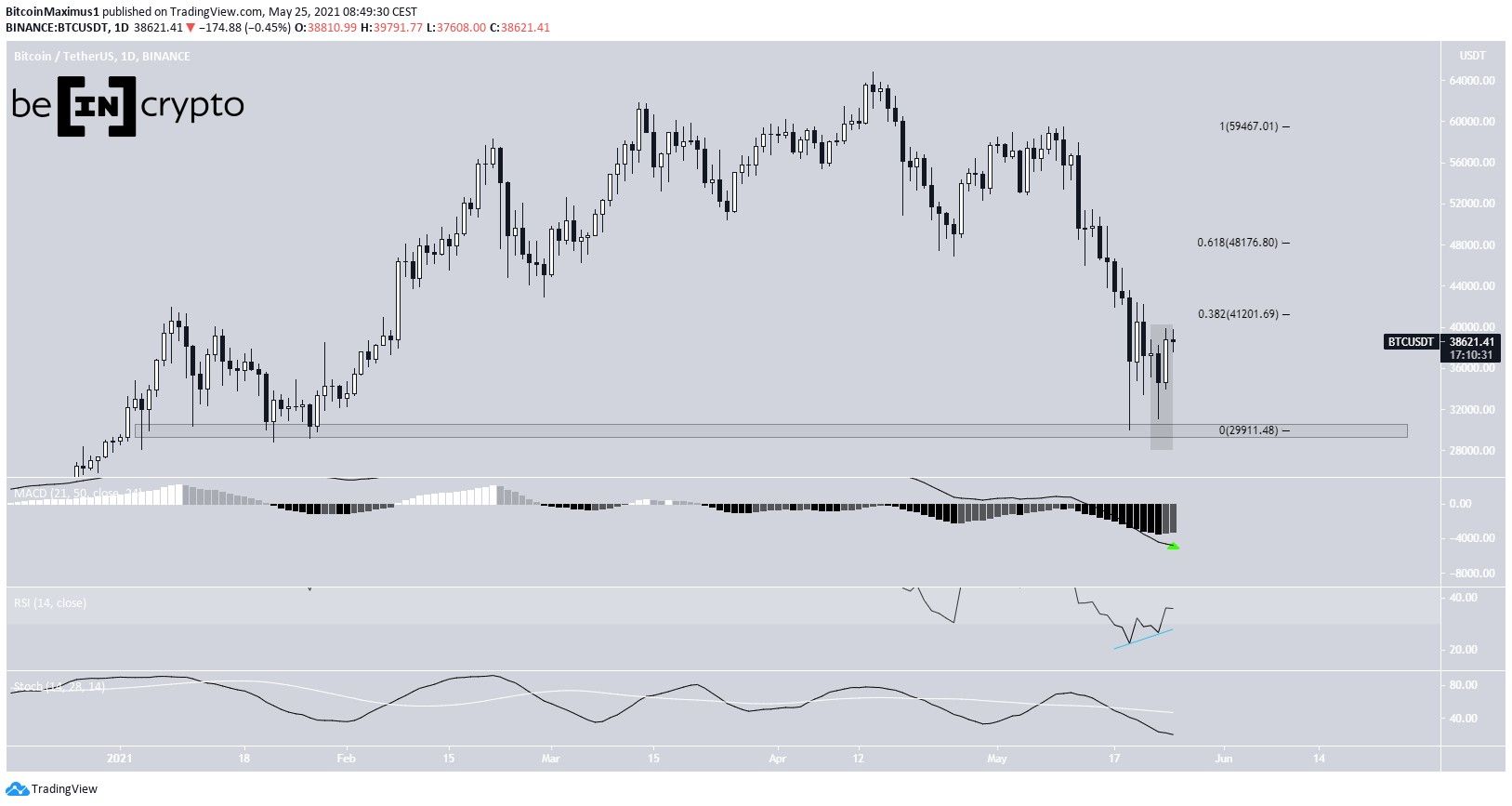 Bitcoin Daily Movement