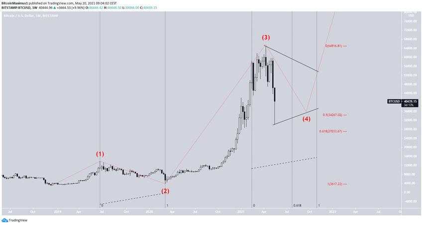 Long-Term Count биткоин