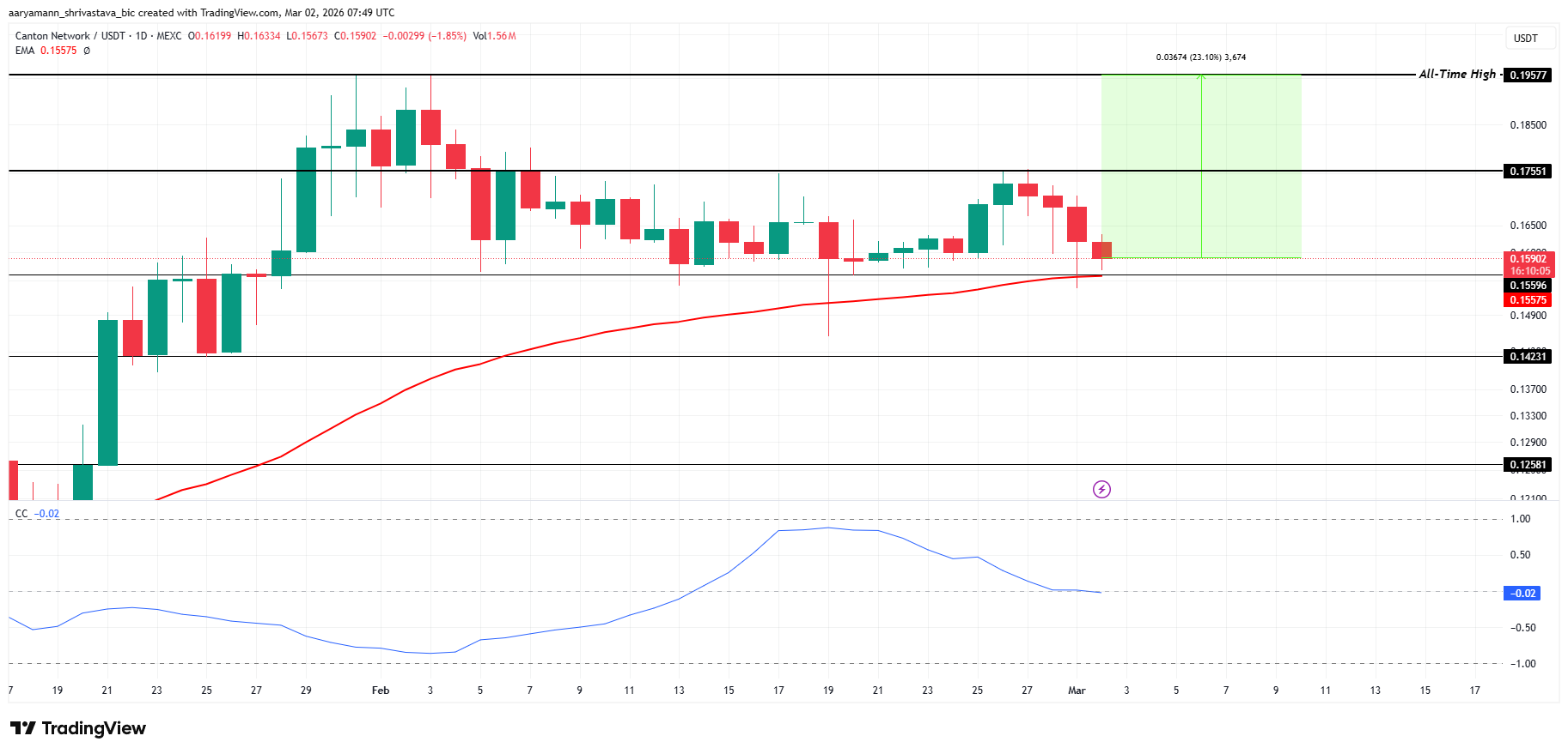 Phân tích giá CC.