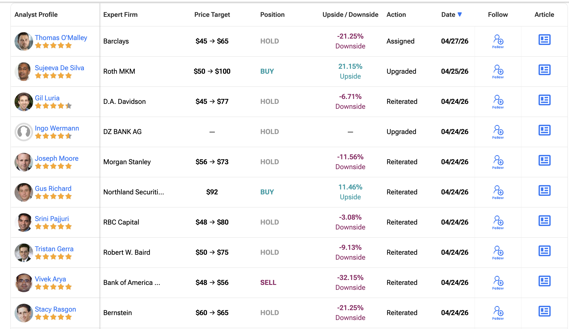 Analyst Ratings Table