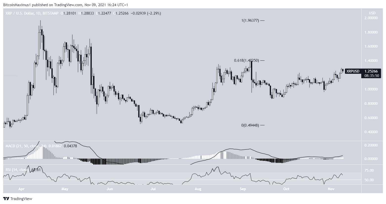 XRP Short-term