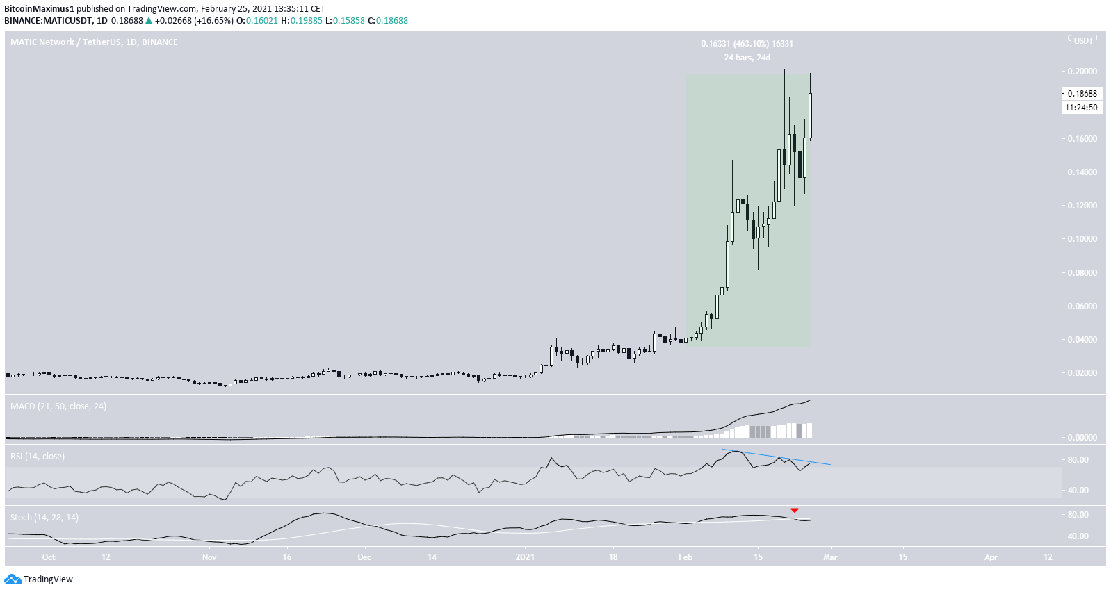MATIC Daily Movement