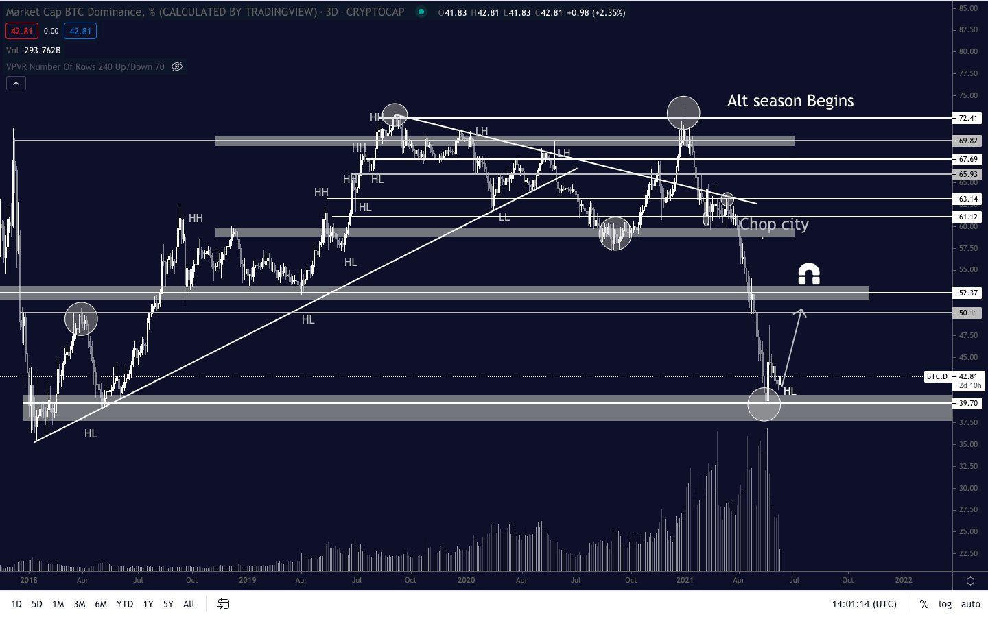 BTCD long-term movement
