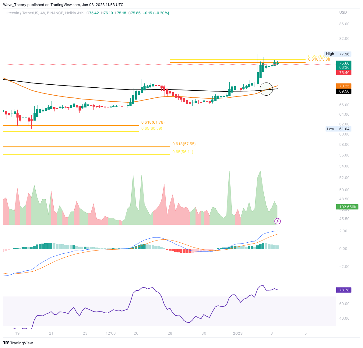 Litecoin formt Golden Crossover