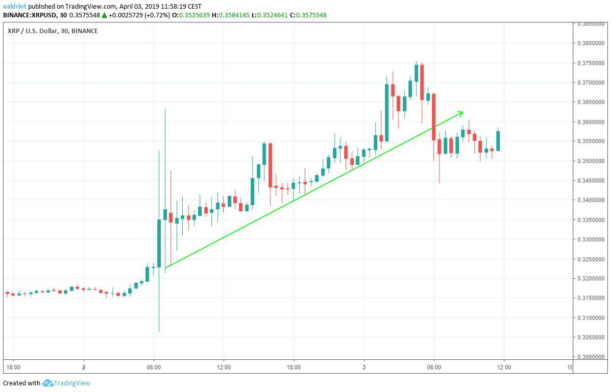 XRP Ascending Support