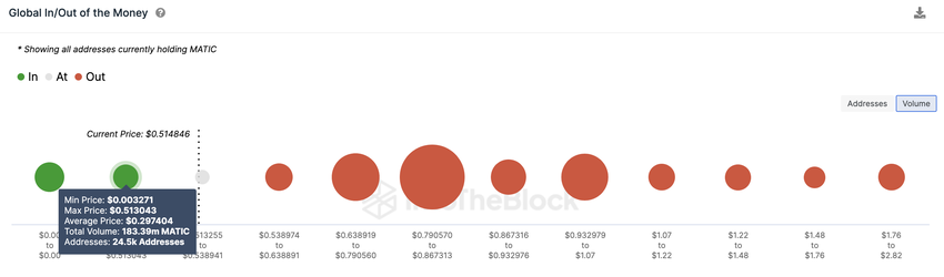 Polygon (MATIC) Price Prediction | GIOM data, Sept 2023