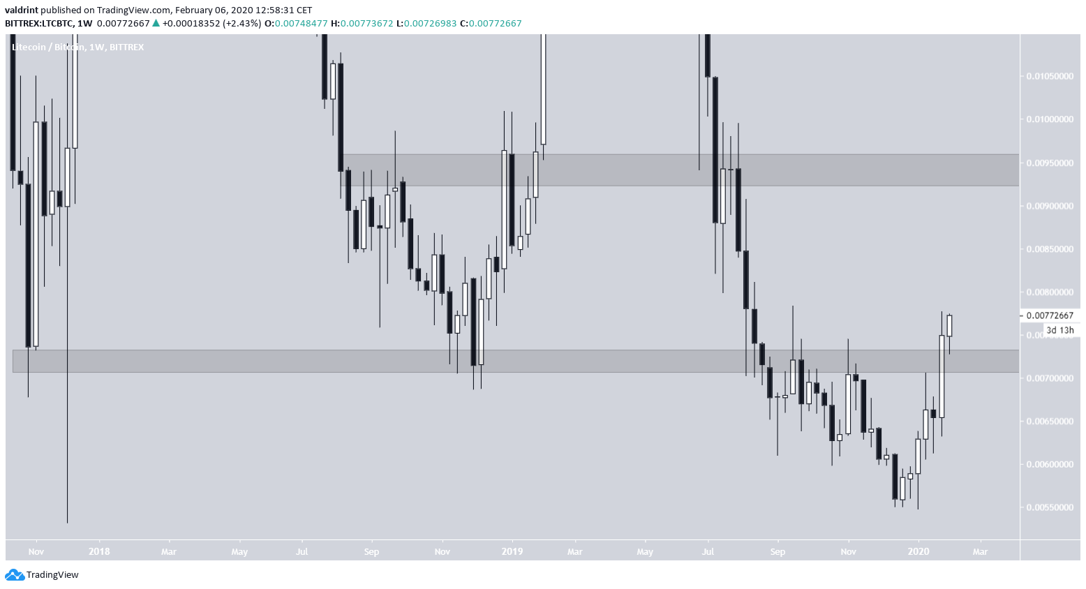 Litecoin Long-Term Resistance