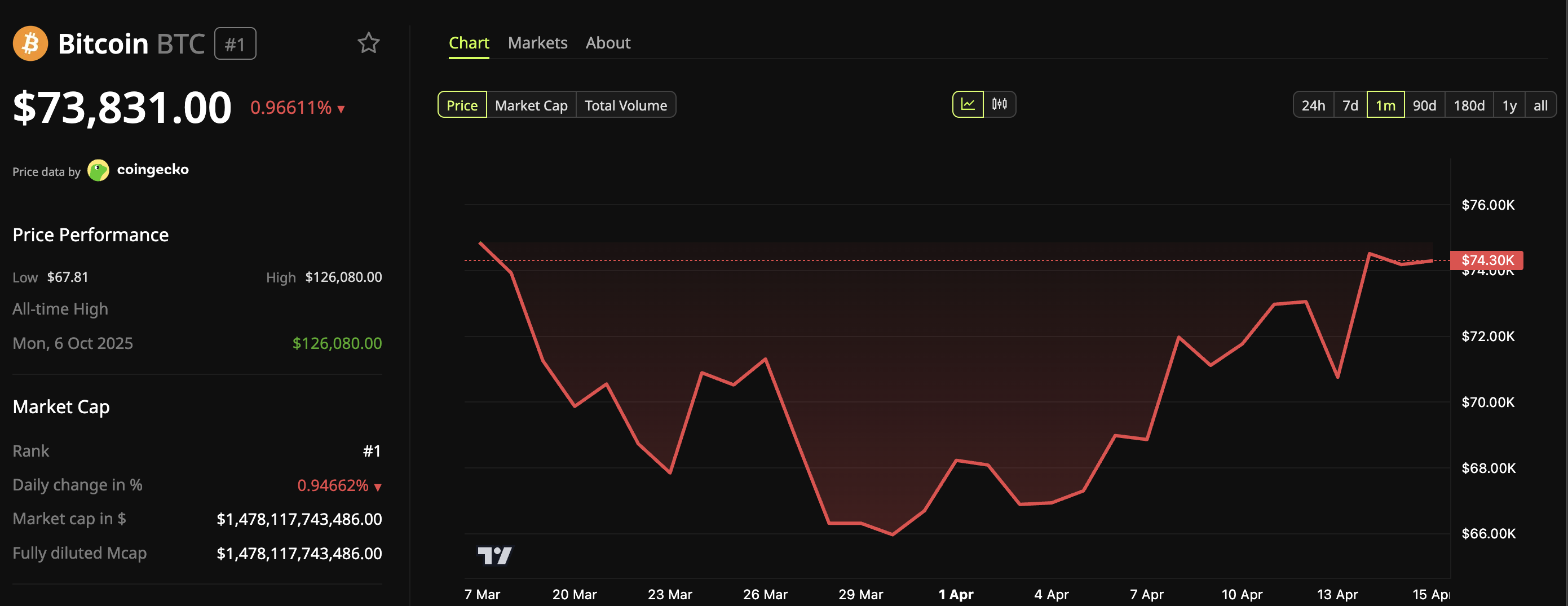 Kiedy cena Bitcoin osiągnie dno? Benjamin Cowen prognozuje