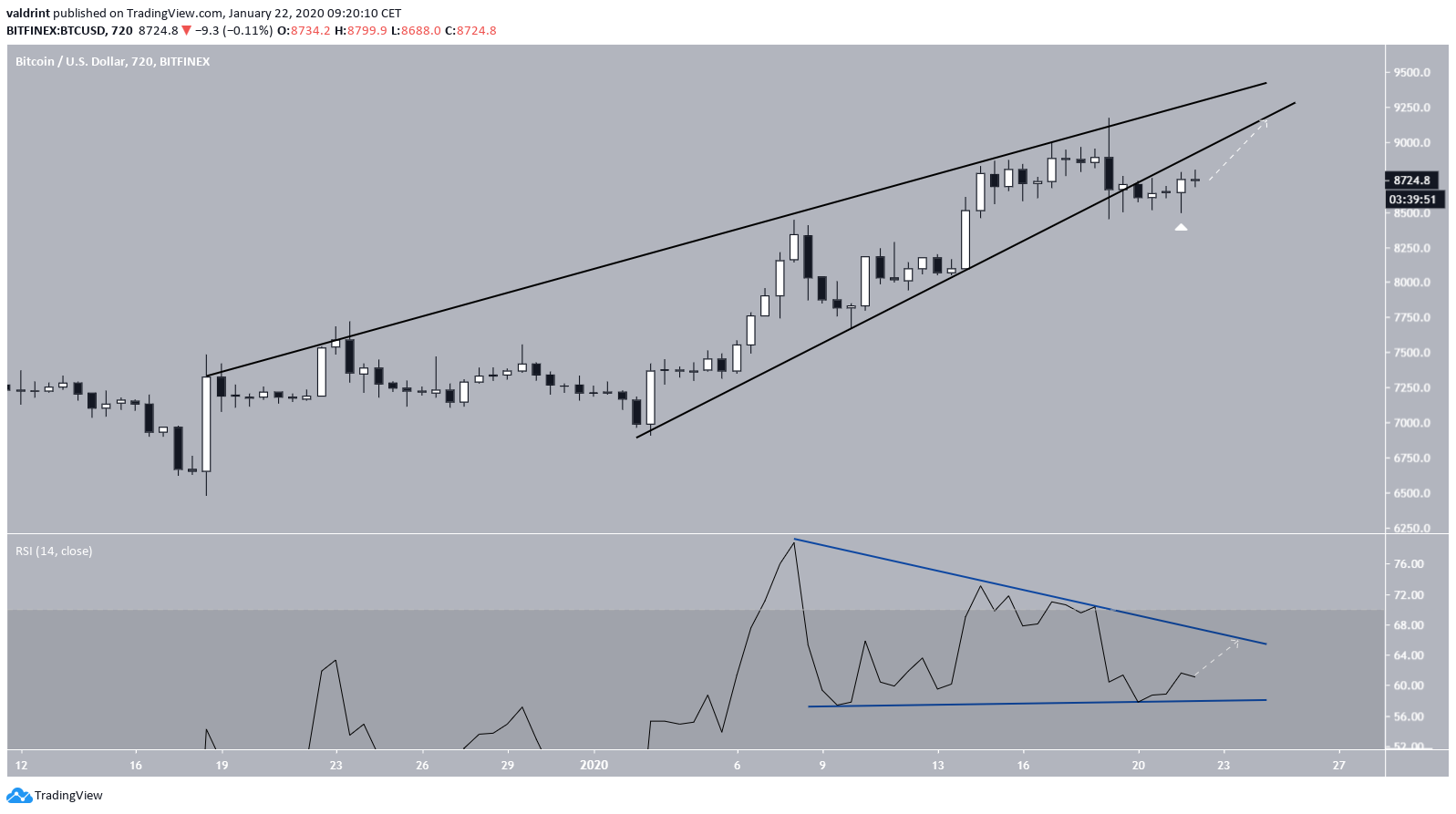 Bitcoin Ascending Wedge