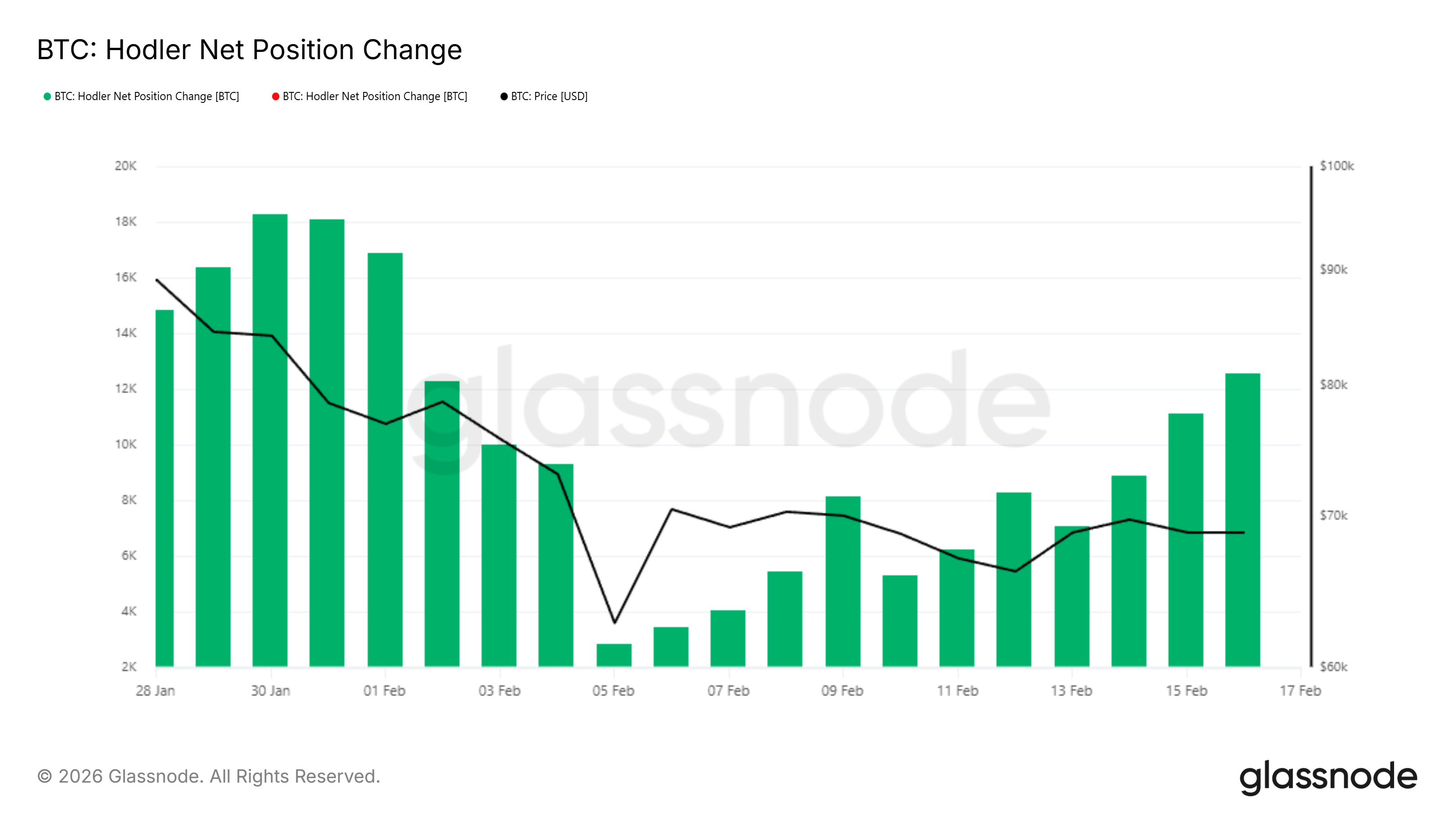 HODLer Net Position Change de Bitcoin. Fuente: Glassnode