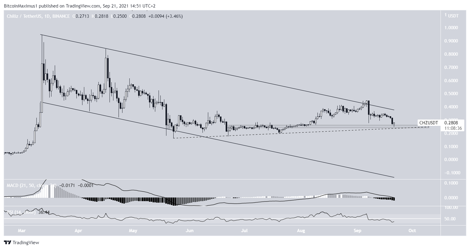 CHZ long-term channel