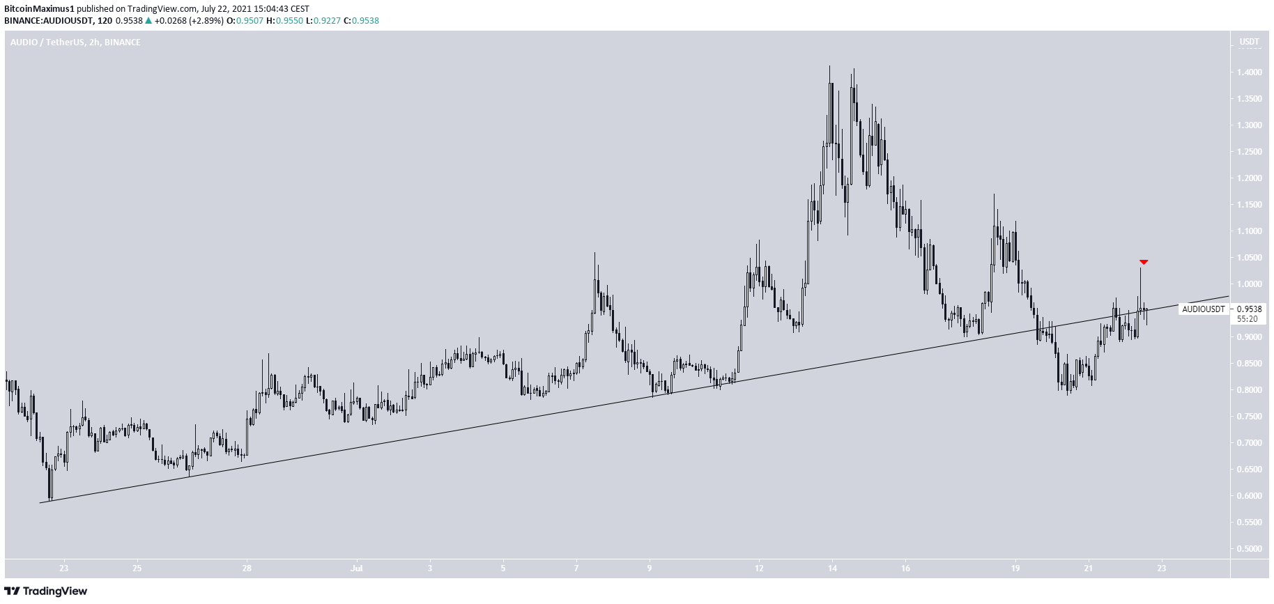 AUDIO Ascending support
