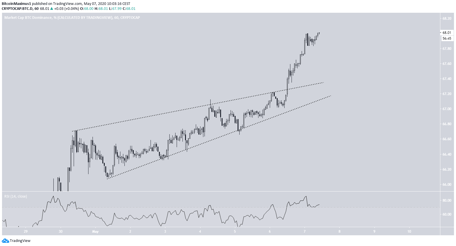 Bitcoin Ascending Wedge