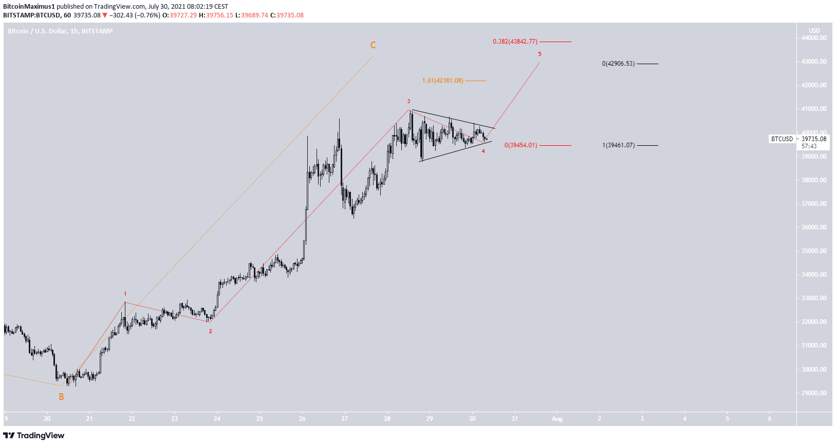 BTC wave count