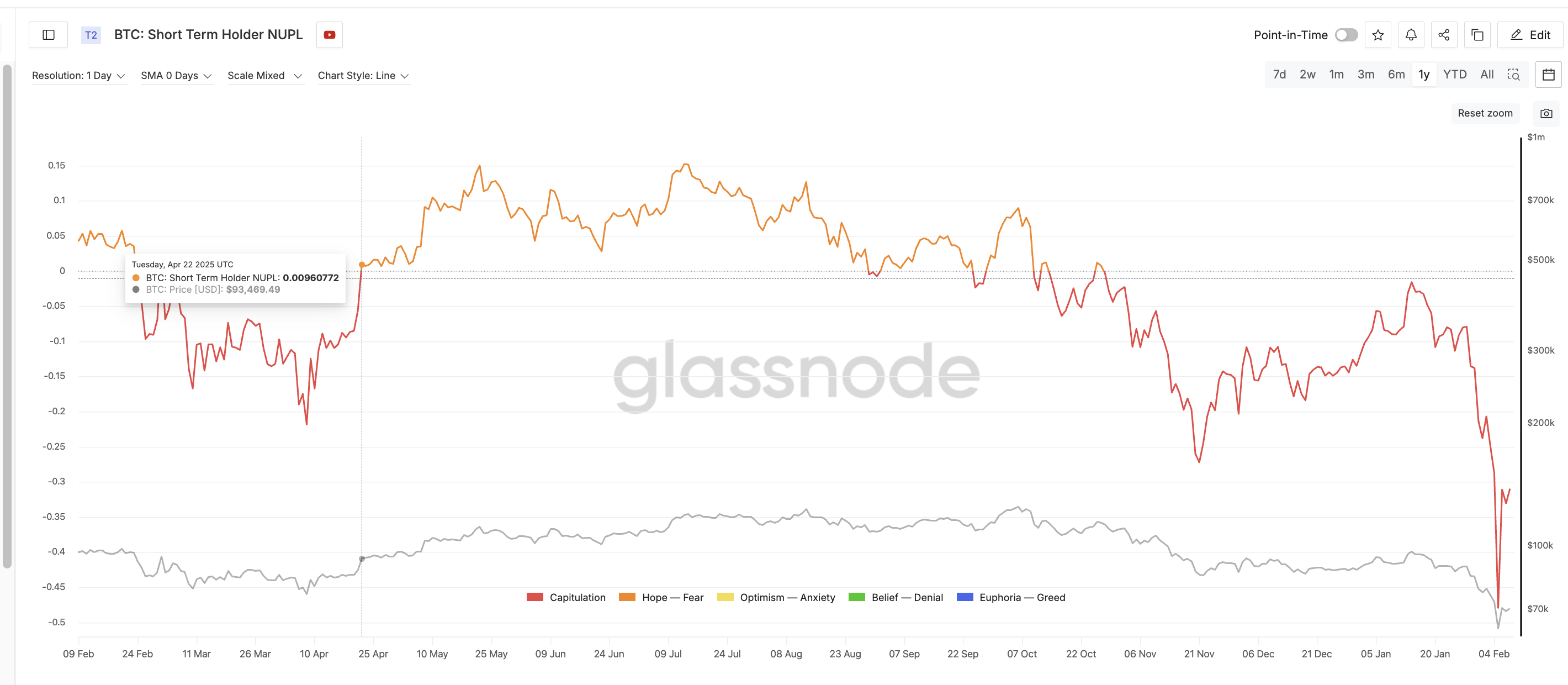 NUPL Changes To Track Liquidation Cascade