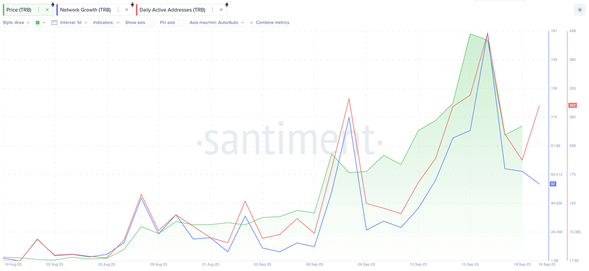 Can Tellor (TRB) Price Rally Reach $50? | Network Growth v Active Address, Sept 2023