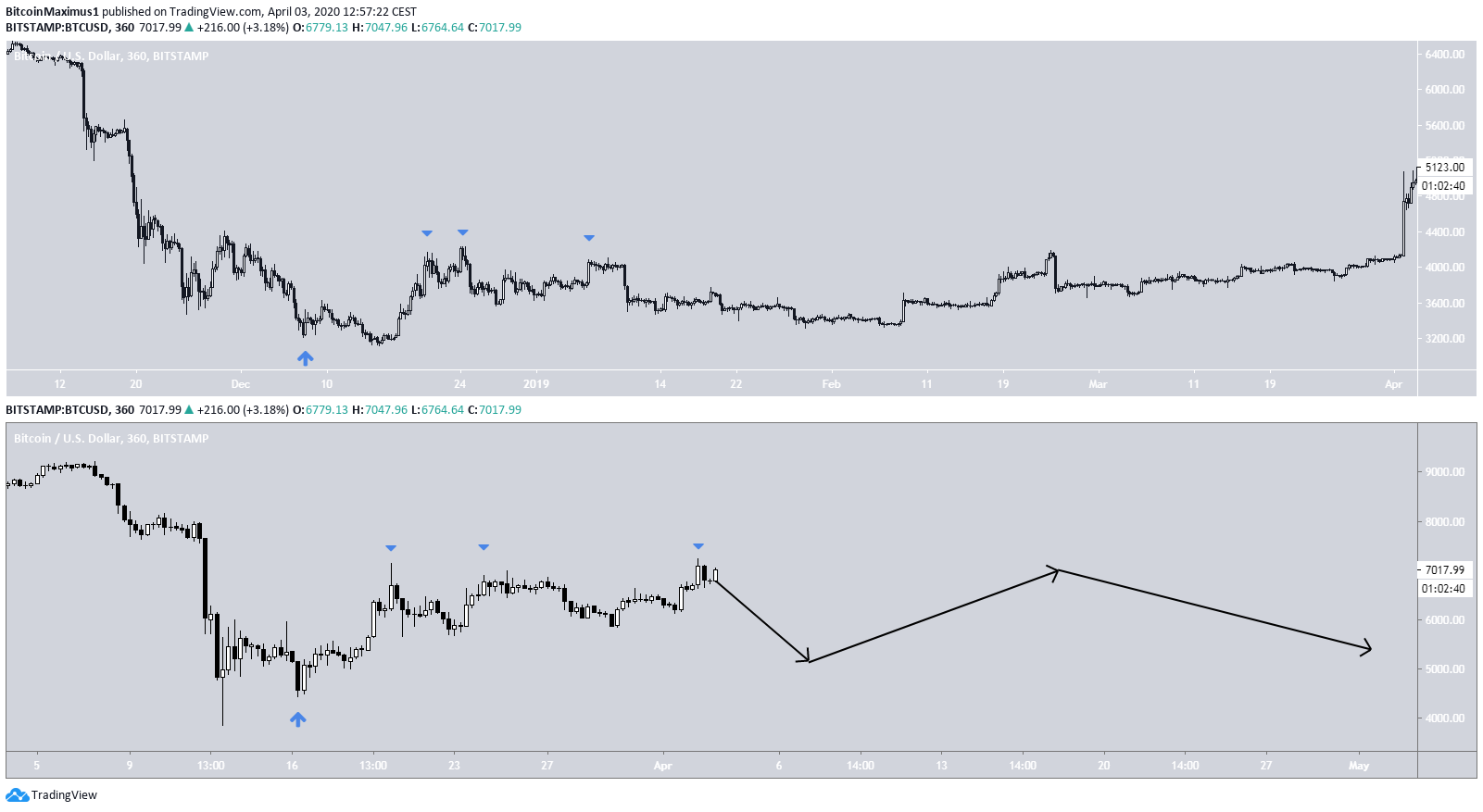 Bitcoin Fractal 