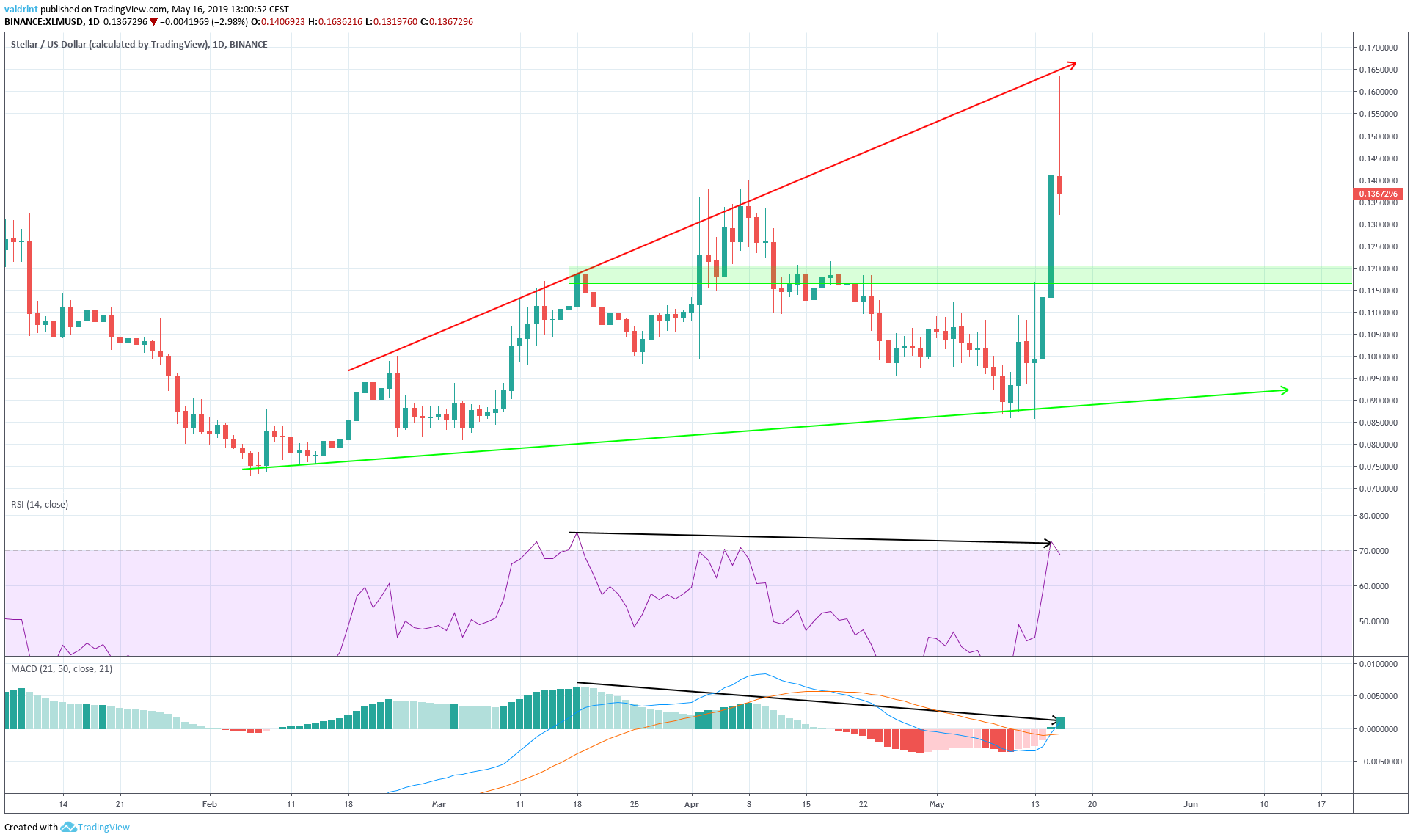 XLM Divergence