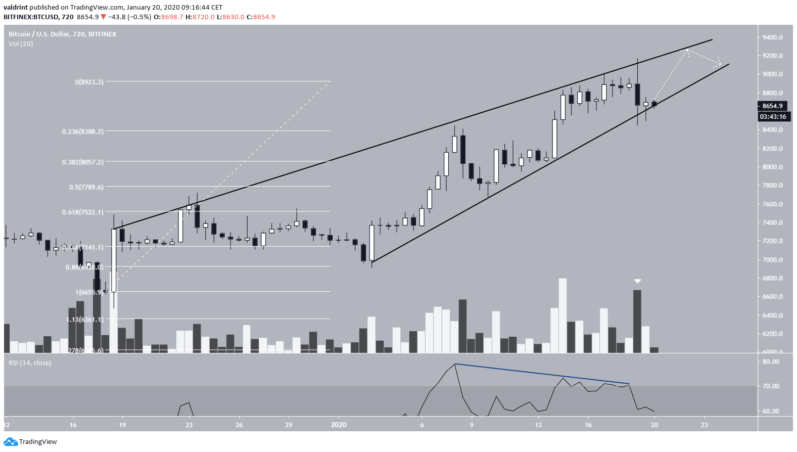 Bitcoin Ascending Wedge