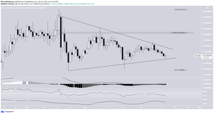 SOL Altcoin Analizi